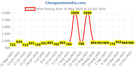 myntra.com DRACKFOOT Men Running Non-Marking Shoes drackfoot Price History Graph from 31 May 2025 to 13 Oct 2025