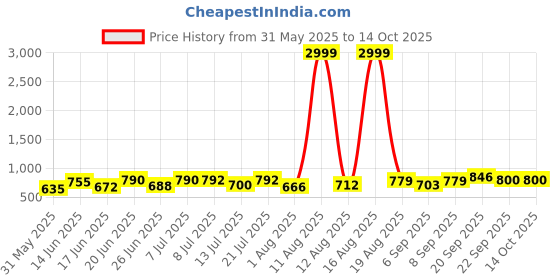 myntra.com DRACKFOOT Men Running Non-Marking Shoes drackfoot Price History Graph from 31 May 2025 to 13 Oct 2025