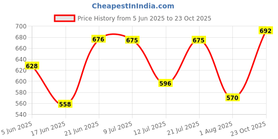 myntra.com DRACKFOOT Men Running Non-Marking Shoes drackfoot Price History Graph from 5 Jun 2025 to 23 Oct 2025