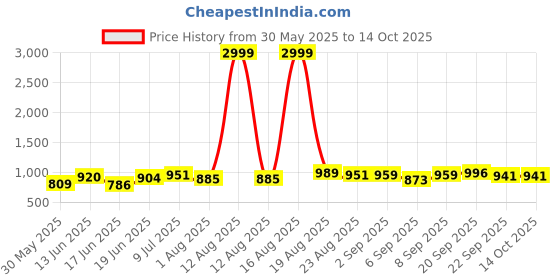 myntra.com DRACKFOOT Men Running Non-Marking Shoes drackfoot Price History Graph from 30 May 2025 to 14 Oct 2025