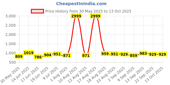 myntra.com DRACKFOOT Men Running Non-Marking Shoes drackfoot Price History Graph from 30 May 2025 to 12 Oct 2025