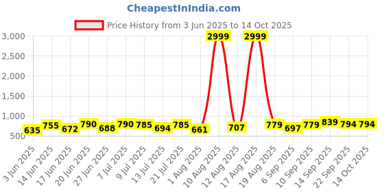 myntra.com DRACKFOOT Men Running Non-Marking Shoes drackfoot Price History Graph from 3 Jun 2025 to 13 Oct 2025