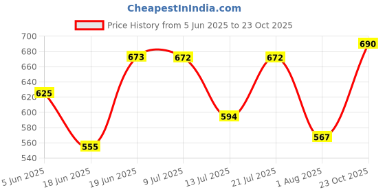myntra.com DRACKFOOT Men Running Non-Marking Shoes drackfoot Price History Graph from 5 Jun 2025 to 23 Oct 2025