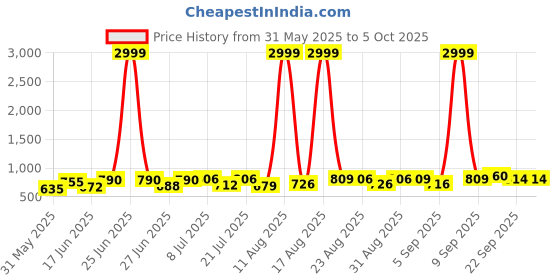 myntra.com DRACKFOOT Men Running Non-Marking Shoes drackfoot Price History Graph from 31 May 2025 to 5 Oct 2025
