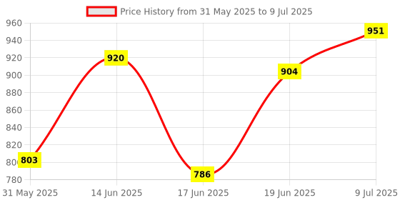 myntra.com DRACKFOOT Men Running Non-Marking Shoes drackfoot Price History Graph from 31 May 2025 to 9 Jul 2025