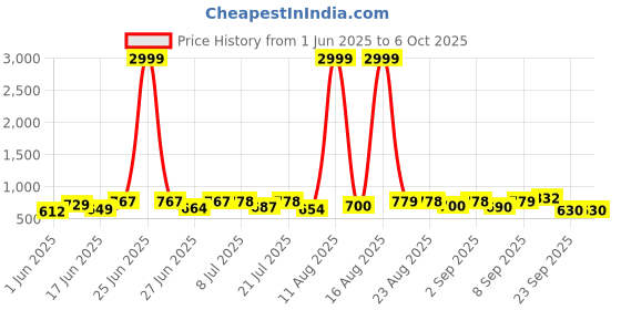 myntra.com DRACKFOOT Men Running Non-Marking Shoes drackfoot Price History Graph from 1 Jun 2025 to 6 Oct 2025