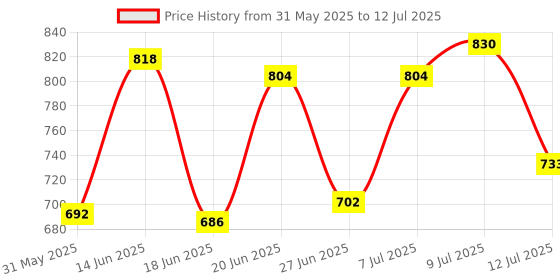 myntra.com DRACKFOOT Men Running Non-Marking Shoes drackfoot Price History Graph from 31 May 2025 to 12 Jul 2025