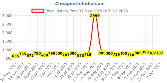 myntra.com DRACKFOOT Men Running Non-Marking Shoes drackfoot Price History Graph from 31 May 2025 to 7 Oct 2025