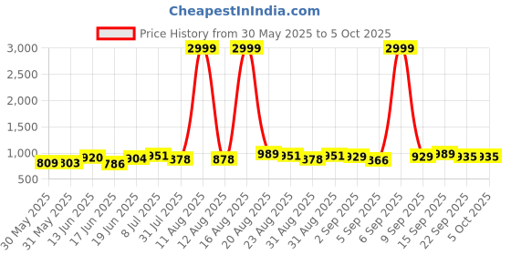 myntra.com DRACKFOOT Men Running Non-Marking Shoes drackfoot Price History Graph from 30 May 2025 to 4 Oct 2025