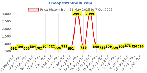 myntra.com DRACKFOOT Men Running Non-Marking Shoes drackfoot Price History Graph from 31 May 2025 to 7 Oct 2025