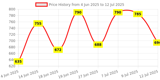 myntra.com DRACKFOOT Men Running Non-Marking Shoes drackfoot Price History Graph from 4 Jun 2025 to 12 Jul 2025