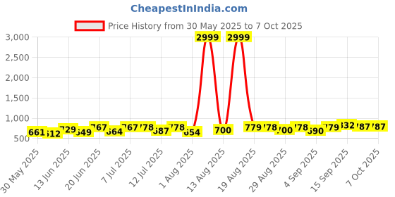 myntra.com DRACKFOOT Men Running Non-Marking Shoes drackfoot Price History Graph from 30 May 2025 to 6 Oct 2025