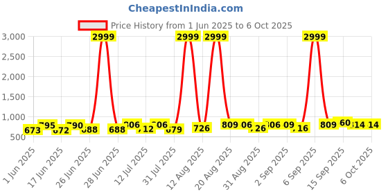 myntra.com DRACKFOOT Men Running Non-Marking Shoes drackfoot Price History Graph from 1 Jun 2025 to 5 Oct 2025