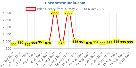 myntra.com DRACKFOOT Men Running Non-Marking Shoes drackfoot Price History Graph from 31 May 2025 to 5 Oct 2025