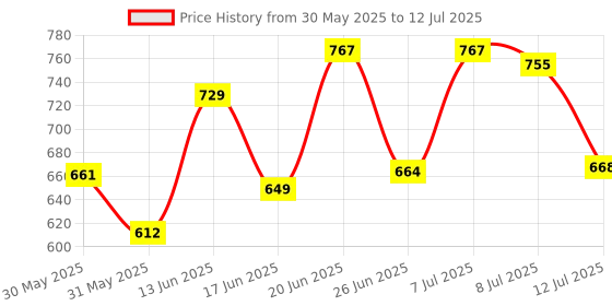 myntra.com DRACKFOOT Men Running Non-Marking Shoes drackfoot Price History Graph from 30 May 2025 to 12 Jul 2025