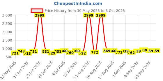 myntra.com DRACKFOOT Men Running Non-Marking Shoes drackfoot Price History Graph from 30 May 2025 to 5 Oct 2025