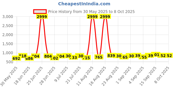 myntra.com DRACKFOOT Men Running Non-Marking Shoes drackfoot Price History Graph from 30 May 2025 to 8 Oct 2025