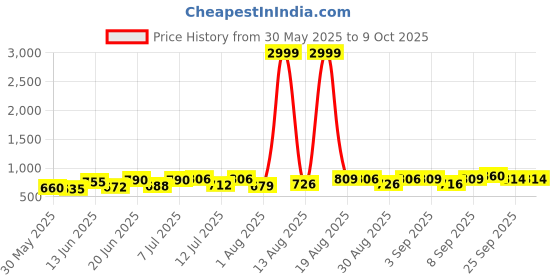 myntra.com DRACKFOOT Men Running Non-Marking Shoes drackfoot Price History Graph from 30 May 2025 to 8 Oct 2025