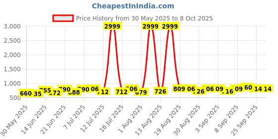 myntra.com DRACKFOOT Men Running Non-Marking Shoes drackfoot Price History Graph from 30 May 2025 to 8 Oct 2025