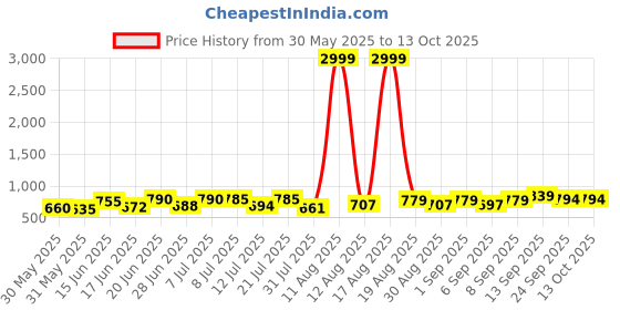myntra.com DRACKFOOT Men Running Non-Marking Shoes drackfoot Price History Graph from 30 May 2025 to 13 Oct 2025