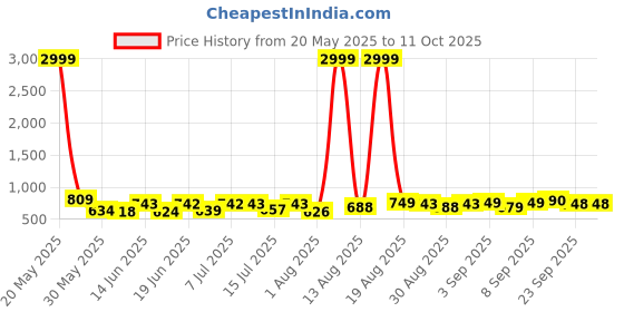 myntra.com DRACKFOOT Men Running Non-Marking Shoes drackfoot Price History Graph from 20 May 2025 to 11 Oct 2025