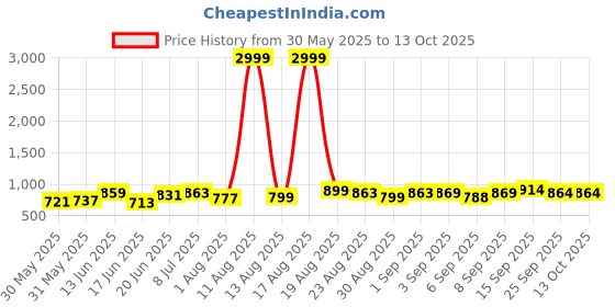 myntra.com DRACKFOOT Men Running Non-Marking Shoes drackfoot Price History Graph from 30 May 2025 to 12 Oct 2025