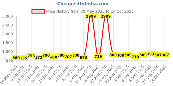 myntra.com DRACKFOOT Men Running Non-Marking Shoes drackfoot Price History Graph from 30 May 2025 to 13 Oct 2025