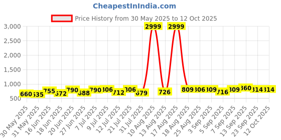 myntra.com DRACKFOOT Men Running Non-Marking Shoes drackfoot Price History Graph from 30 May 2025 to 11 Oct 2025