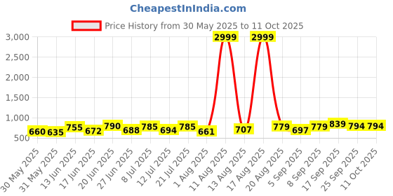 myntra.com DRACKFOOT Men Running Non-Marking Shoes drackfoot Price History Graph from 30 May 2025 to 11 Oct 2025