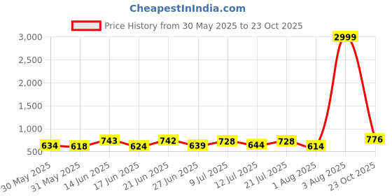 myntra.com DRACKFOOT Men Running Non-Marking Shoes drackfoot Price History Graph from 30 May 2025 to 23 Oct 2025