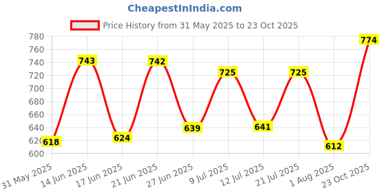 myntra.com DRACKFOOT Men Running Non-Marking Shoes drackfoot Price History Graph from 31 May 2025 to 23 Oct 2025