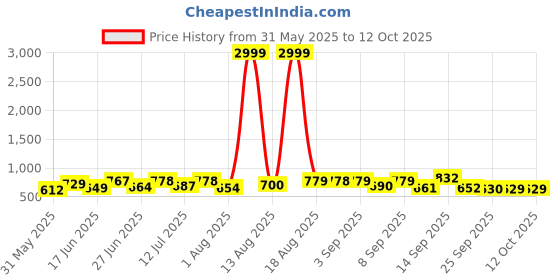 myntra.com DRACKFOOT Men Running Non-Marking Shoes drackfoot Price History Graph from 31 May 2025 to 12 Oct 2025