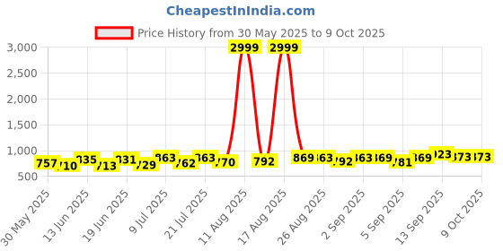 myntra.com DRACKFOOT Men Running Non-Marking Shoes drackfoot Price History Graph from 30 May 2025 to 9 Oct 2025