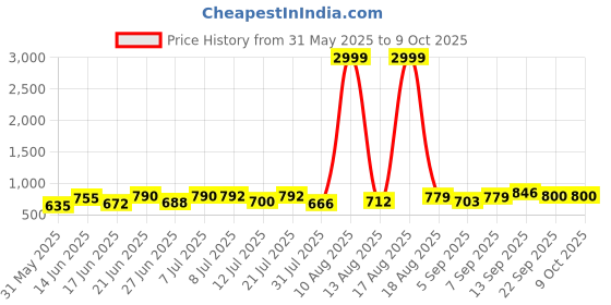 myntra.com DRACKFOOT Men Running Non-Marking Shoes drackfoot Price History Graph from 31 May 2025 to 8 Oct 2025