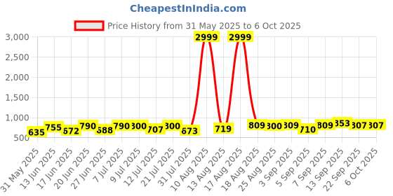 myntra.com DRACKFOOT Men Running Non-Marking Shoes drackfoot Price History Graph from 31 May 2025 to 6 Oct 2025