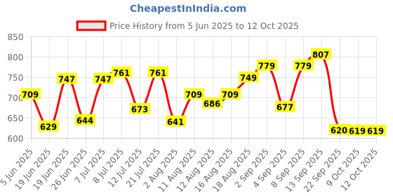 myntra.com DRACKFOOT Men Running Non-Marking Shoes drackfoot Price History Graph from 5 Jun 2025 to 12 Oct 2025