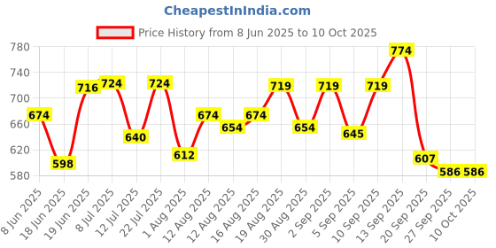 myntra.com DRACKFOOT Men Running Non-Marking Shoes drackfoot Price History Graph from 8 Jun 2025 to 9 Oct 2025