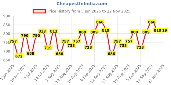 myntra.com DRACKFOOT Men Running Non-Marking Shoes drackfoot Price History Graph from 5 Jun 2025 to 22 Nov 2025