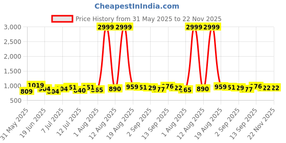 myntra.com DRACKFOOT Men Running Non-Marking Shoes drackfoot Price History Graph from 31 May 2025 to 22 Nov 2025