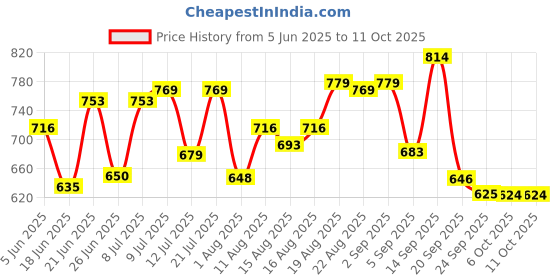myntra.com DRACKFOOT Men Running Non-Marking Shoes drackfoot Price History Graph from 5 Jun 2025 to 10 Oct 2025