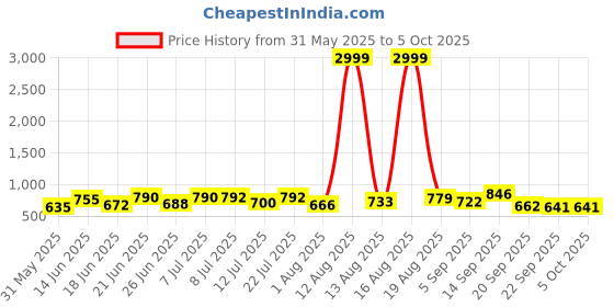 myntra.com DRACKFOOT Men Running Non-Marking Shoes drackfoot Price History Graph from 31 May 2025 to 5 Oct 2025