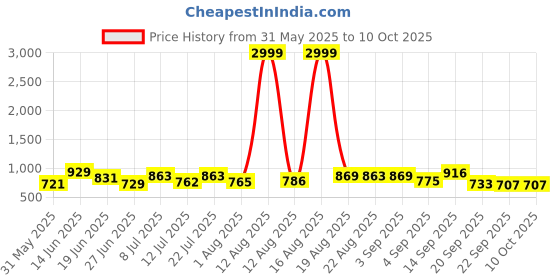 myntra.com DRACKFOOT Men Running Non-Marking Shoes drackfoot Price History Graph from 31 May 2025 to 10 Oct 2025