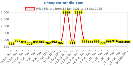 myntra.com DRACKFOOT Men Running Non-Marking Shoes drackfoot Price History Graph from 12 Jun 2025 to 23 Oct 2025