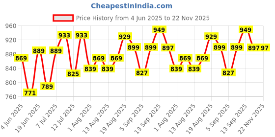 myntra.com DRACKFOOT Men Running Non-Marking Shoes drackfoot Price History Graph from 4 Jun 2025 to 22 Nov 2025