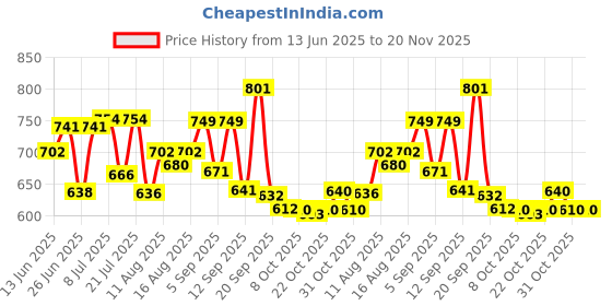 myntra.com DRACKFOOT Men Running Non-Marking Shoes drackfoot Price History Graph from 13 Jun 2025 to 19 Nov 2025