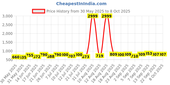 myntra.com DRACKFOOT Men Running Non-Marking Shoes drackfoot Price History Graph from 30 May 2025 to 7 Oct 2025