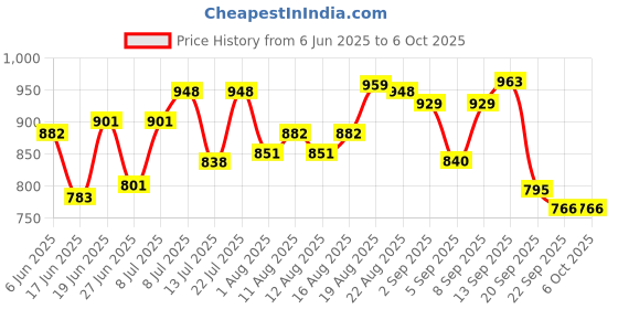 myntra.com DRACKFOOT Men Running Non-Marking Shoes drackfoot Price History Graph from 6 Jun 2025 to 6 Oct 2025