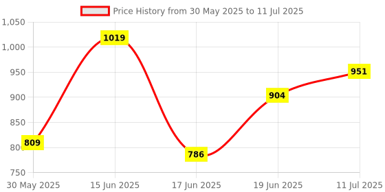 myntra.com DRACKFOOT Men Running Non-Marking Shoes drackfoot Price History Graph from 30 May 2025 to 11 Jul 2025