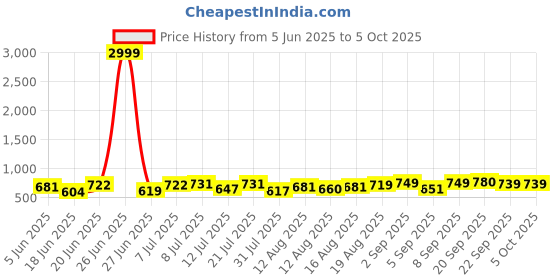 myntra.com DRACKFOOT Men Running Non-Marking Shoes drackfoot Price History Graph from 5 Jun 2025 to 5 Oct 2025