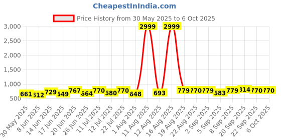 myntra.com DRACKFOOT Men Running Non-Marking Shoes drackfoot Price History Graph from 30 May 2025 to 6 Oct 2025